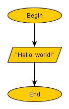 A “Hello, World” flow chart.