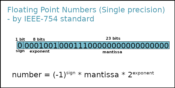 float data type representation in c