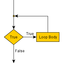 Infinite loop example