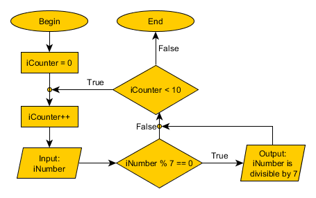 Post-condition loop flowchart: check 10 numbers