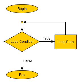 Flowchart of a precondition loop in programming