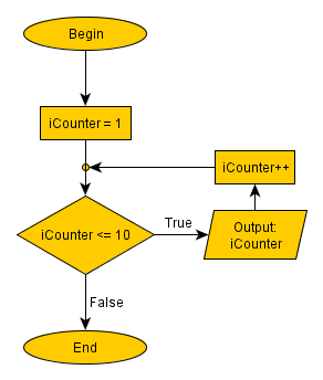 Algorithm, printing the firt 10 numbers