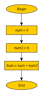 A simple sum flow chart.