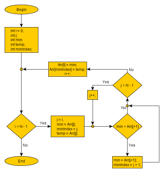 Flow Chart Diagram For C Programs