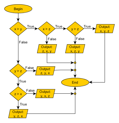 Flow Chart Ascending Order Numbers