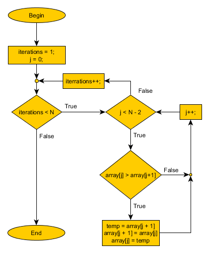 Bubble Sort in C#  Bubble sort Algorithm with Examples