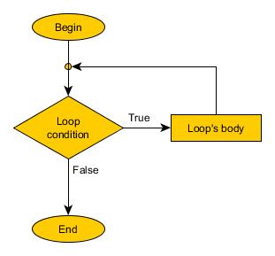C while loop - pre-condition flow chart