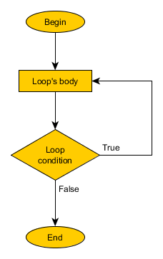post-condition do while loop flow chart
