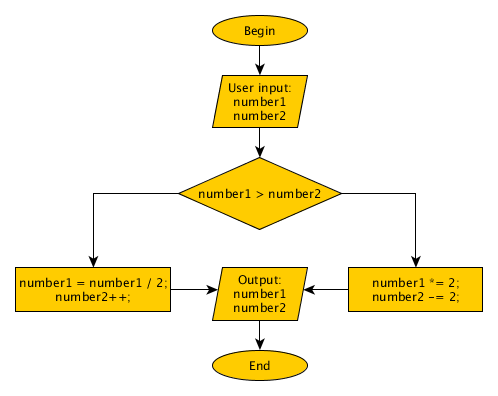 Math operators - example algorithm.
