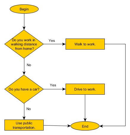 Algorithm definition - example flowchart, going to work
