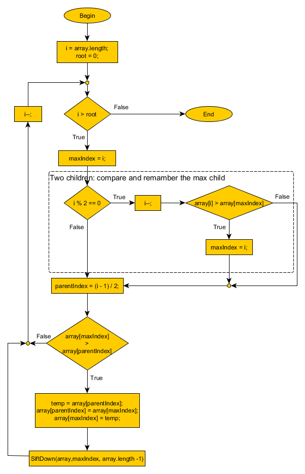 Heapify flowchart