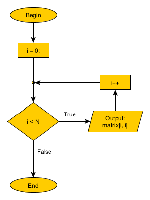 Main diagonal in a matrix - output values