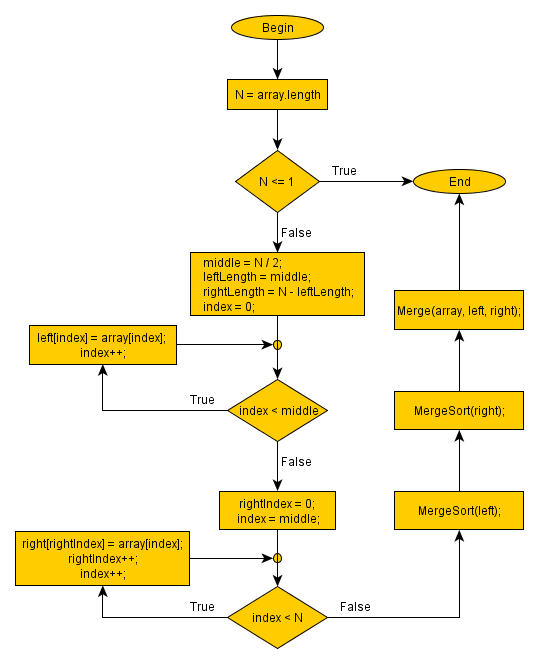 Merge sort flowchart