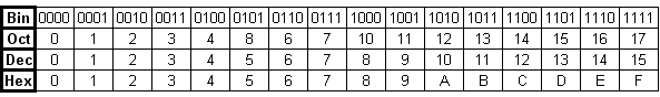 Number systems conversion table