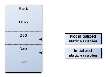 Th static keyword in C - memory storage of static variables