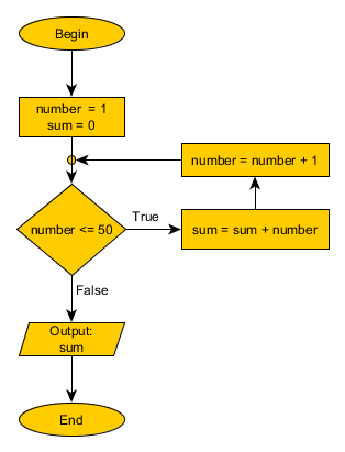 BUBBLE SORT ALGORITHM Sum-1-to-50