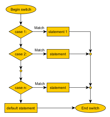 contoh flowchart program switch