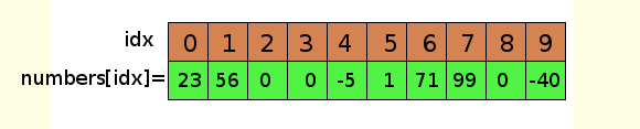 C array representation - elements and index