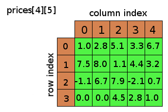 2 dimensional float array called 'prices' with 4 rows and 5 columns