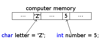 C - variables in the computer memory
